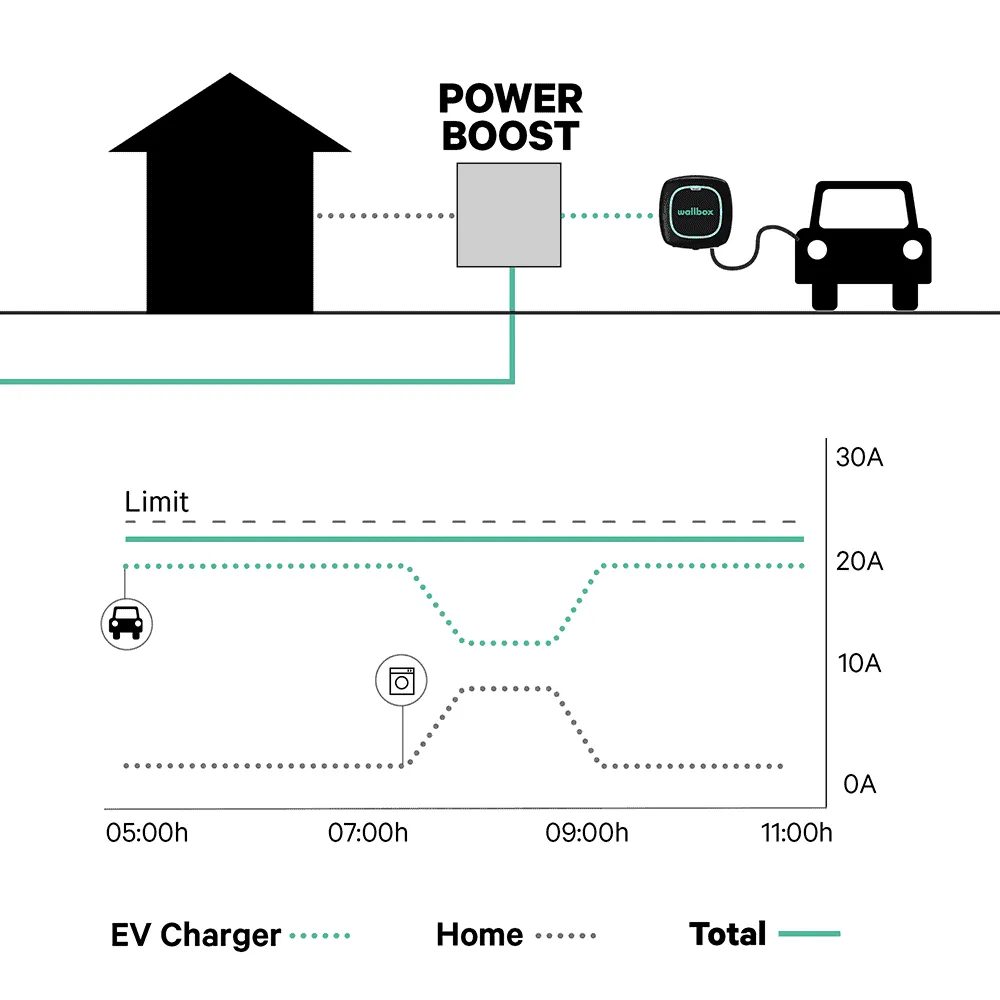 Wallbox Power Boost 1 fázis terheléselosztó